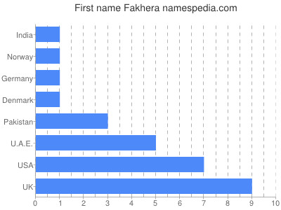 Given name Fakhera