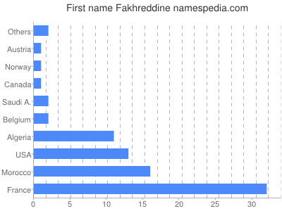 Given name Fakhreddine