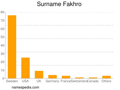 Surname Fakhro