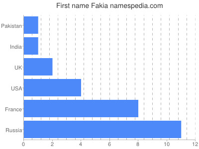 Given name Fakia