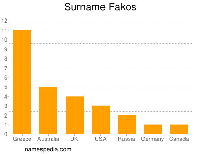 Surname Fakos