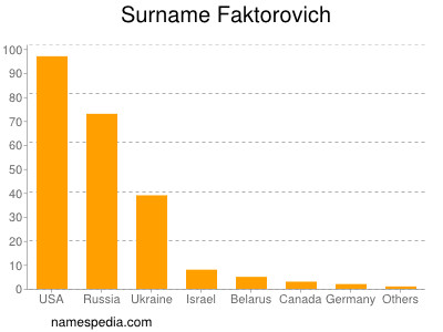 Surname Faktorovich
