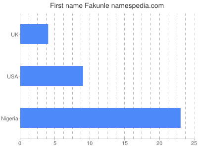 Given name Fakunle
