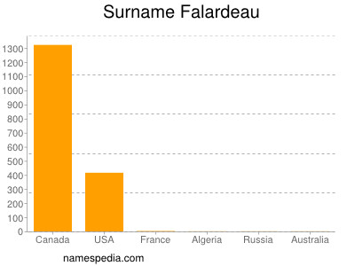 Surname Falardeau