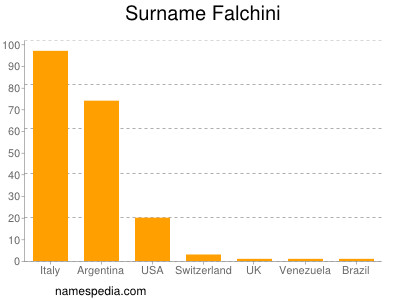 Surname Falchini