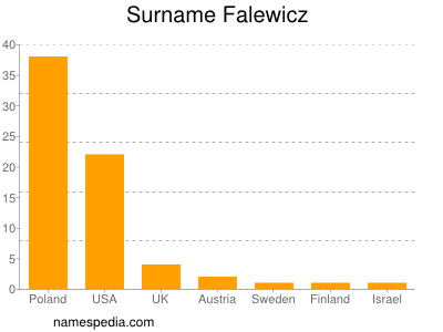 Surname Falewicz