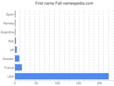 Given name Fall