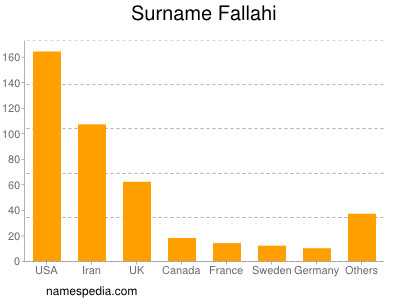 Surname Fallahi