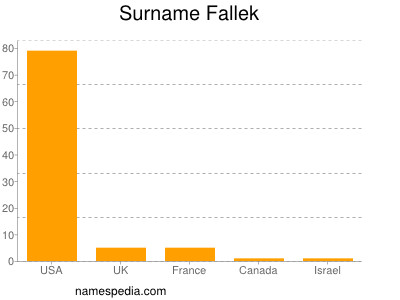 Surname Fallek