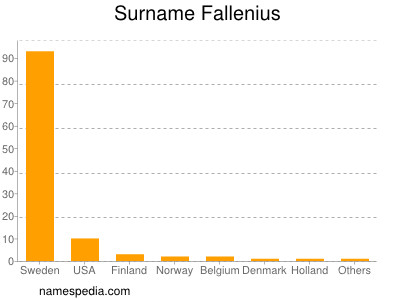 Surname Fallenius