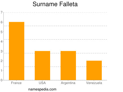 Surname Falleta