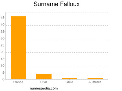 Surname Falloux