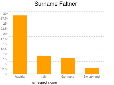 Surname Faltner