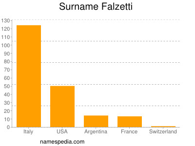 Surname Falzetti