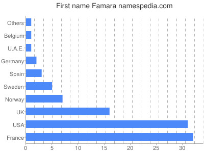 Given name Famara