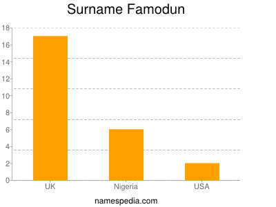 Surname Famodun