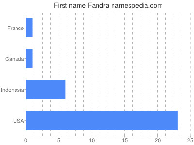 Given name Fandra