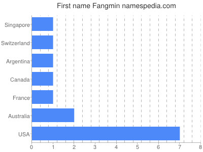 Given name Fangmin