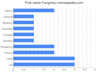 Given name Fangzhou