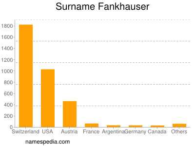 Surname Fankhauser