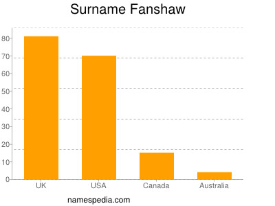 Surname Fanshaw
