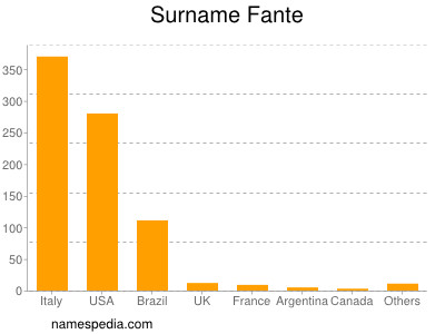 Surname Fante