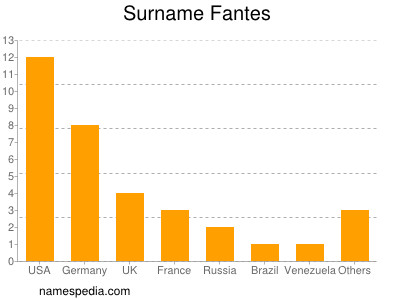 Surname Fantes