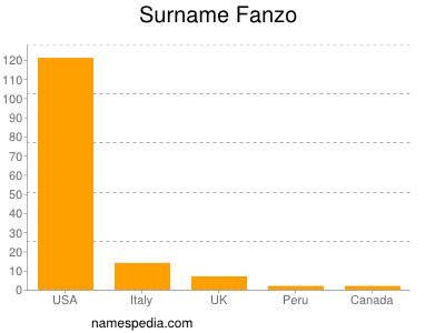 Surname Fanzo
