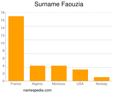 Surname Faouzia