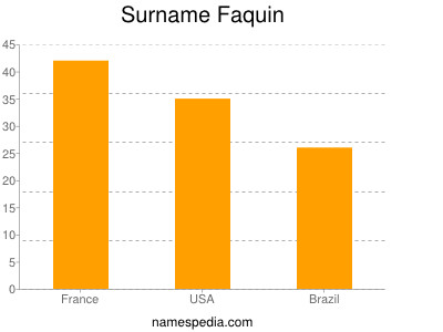 Surname Faquin