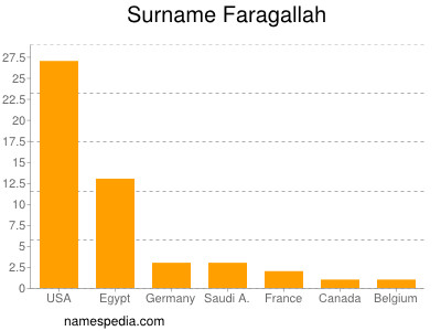 Surname Faragallah