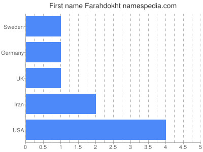 Given name Farahdokht