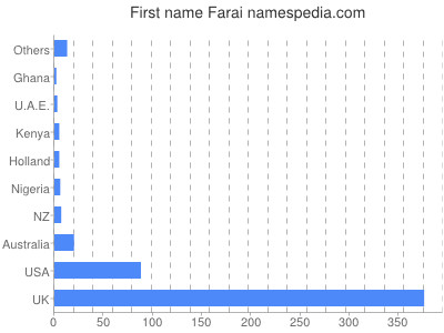 Given name Farai