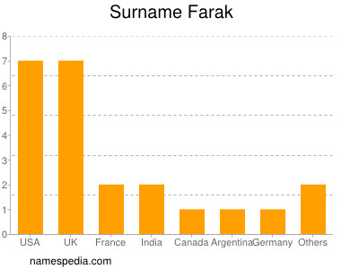 Surname Farak