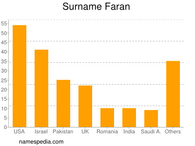 Surname Faran