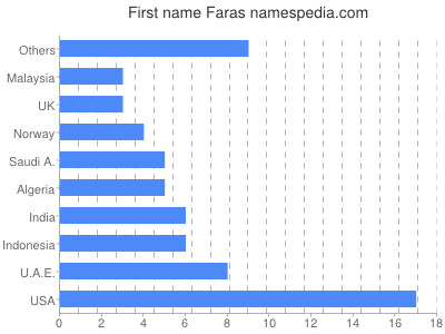 Given name Faras