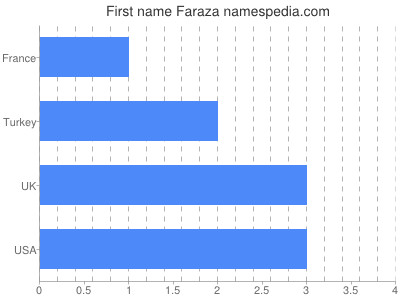 Given name Faraza