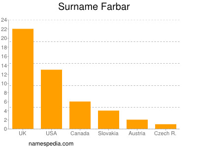 Surname Farbar