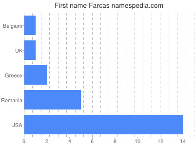 Given name Farcas