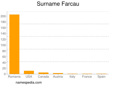 Surname Farcau