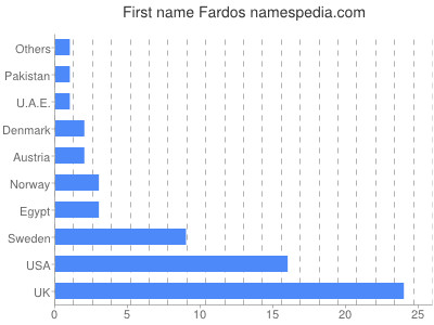 Given name Fardos
