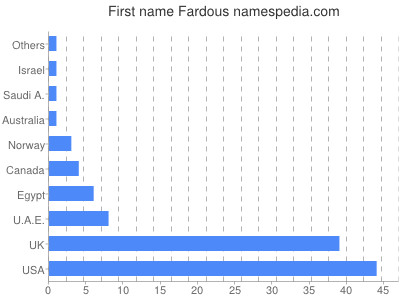 Given name Fardous