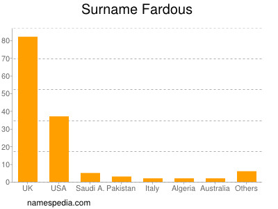 Surname Fardous