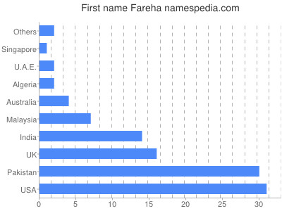 Given name Fareha