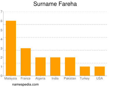 Surname Fareha