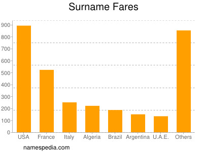 Surname Fares