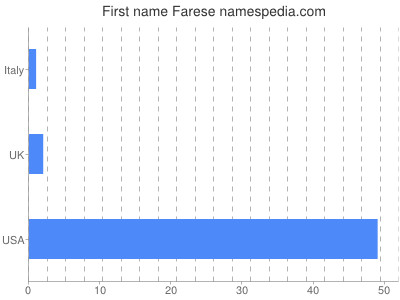 Given name Farese