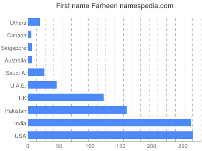 Given name Farheen