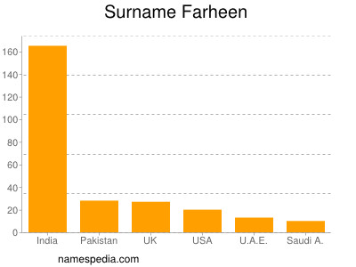 Surname Farheen