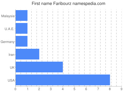 Given name Faribourz